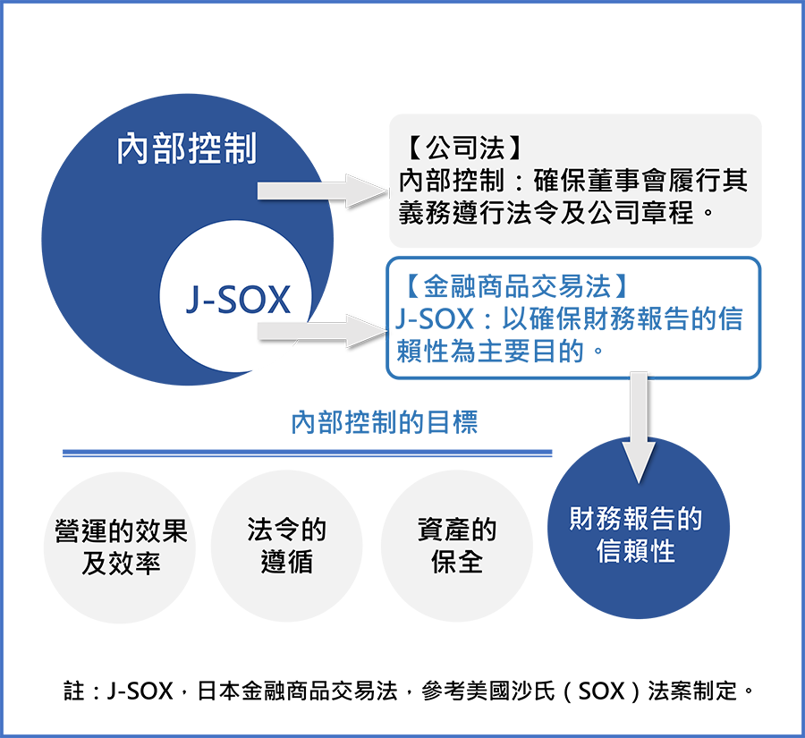內部控制與J-SOX